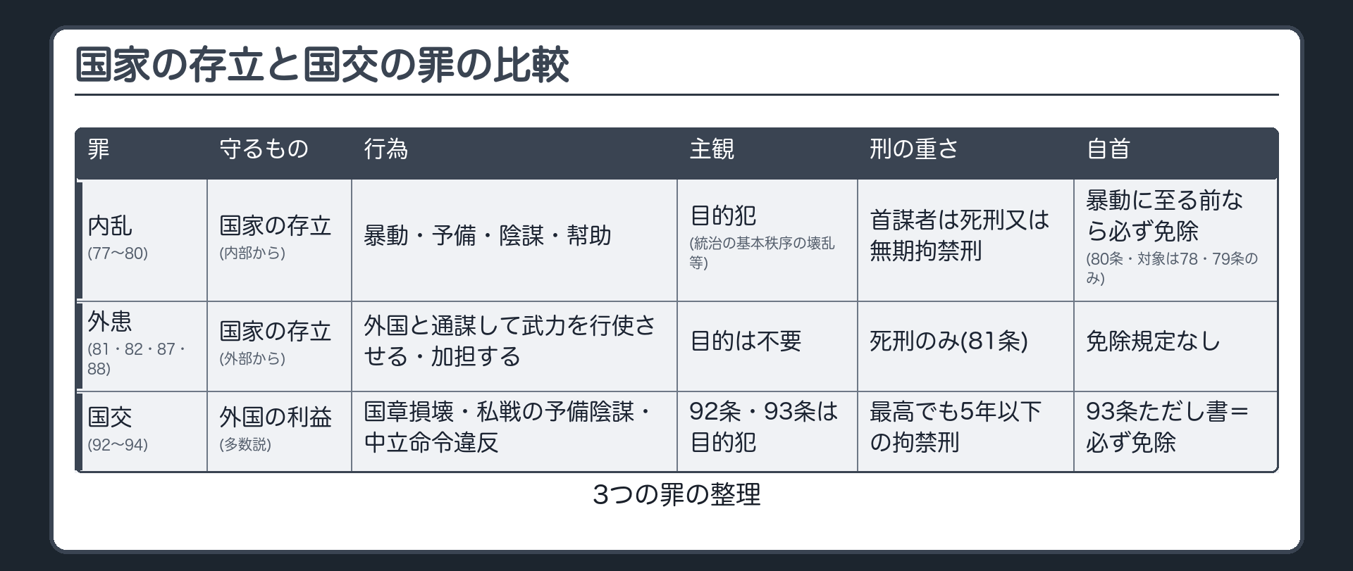 国家の存立と国交の罪の比較