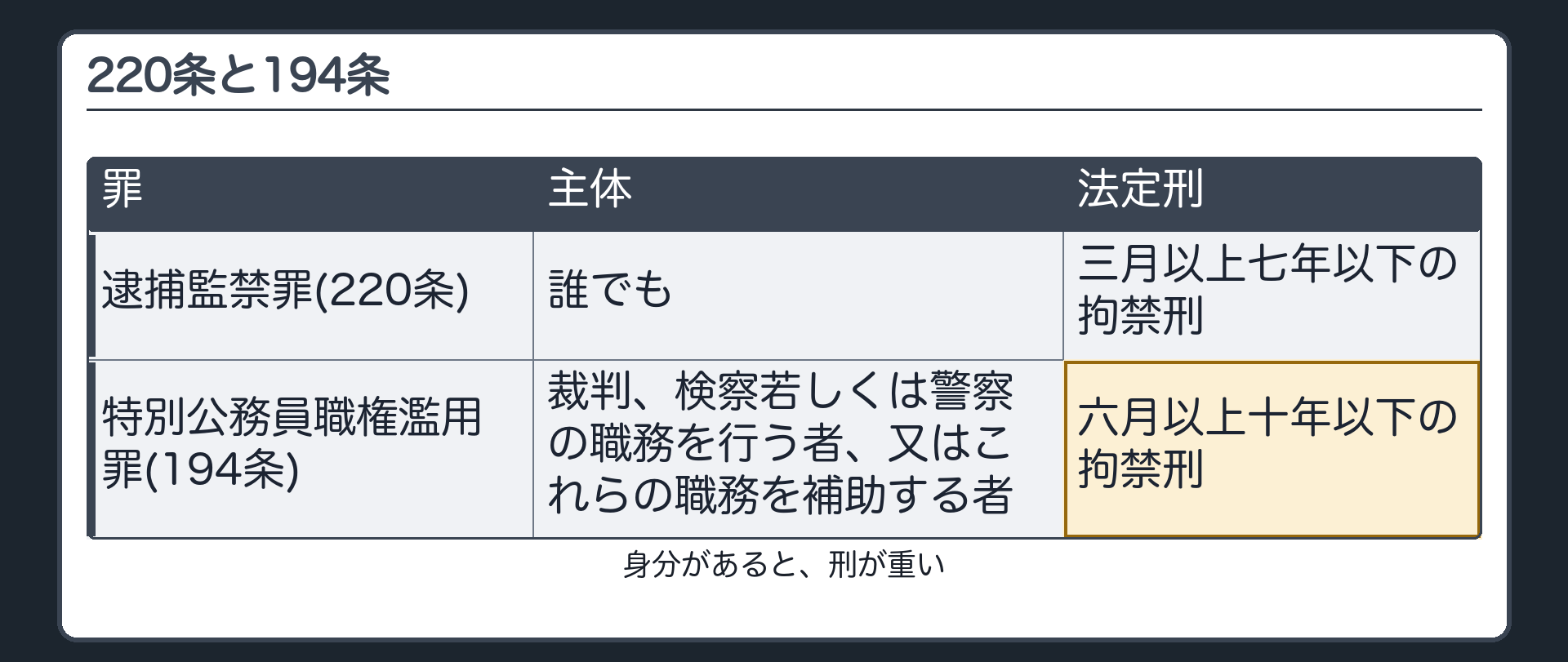 220条と194条