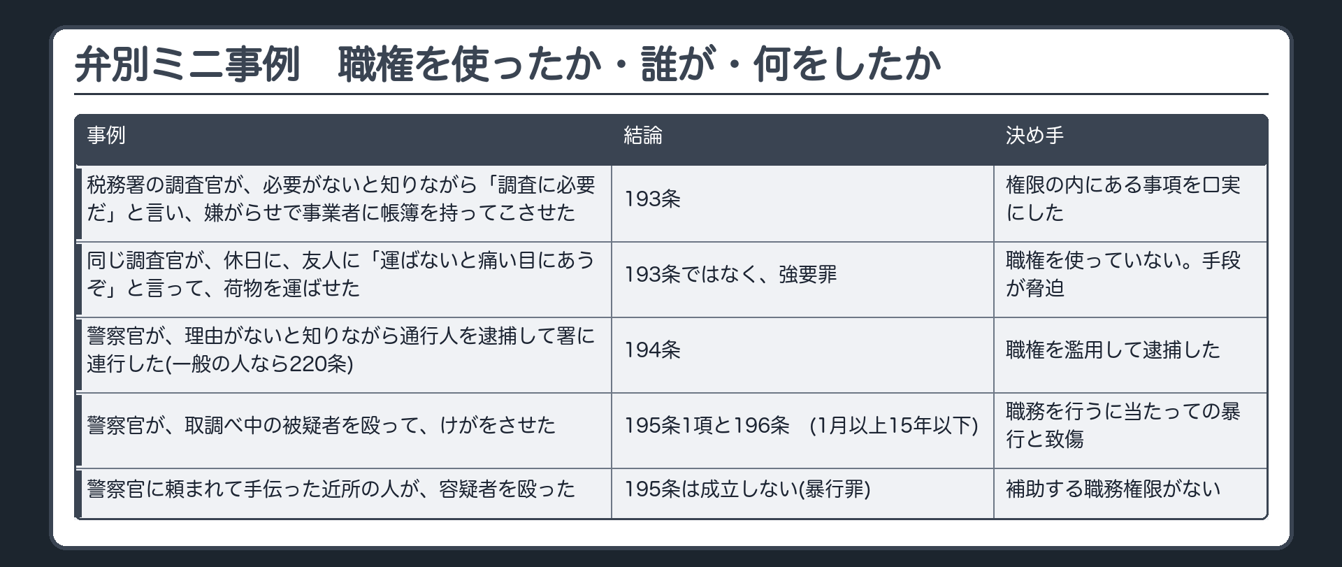 弁別ミニ事例