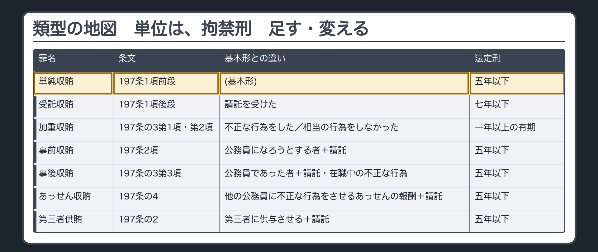 類型の地図(収賄側)