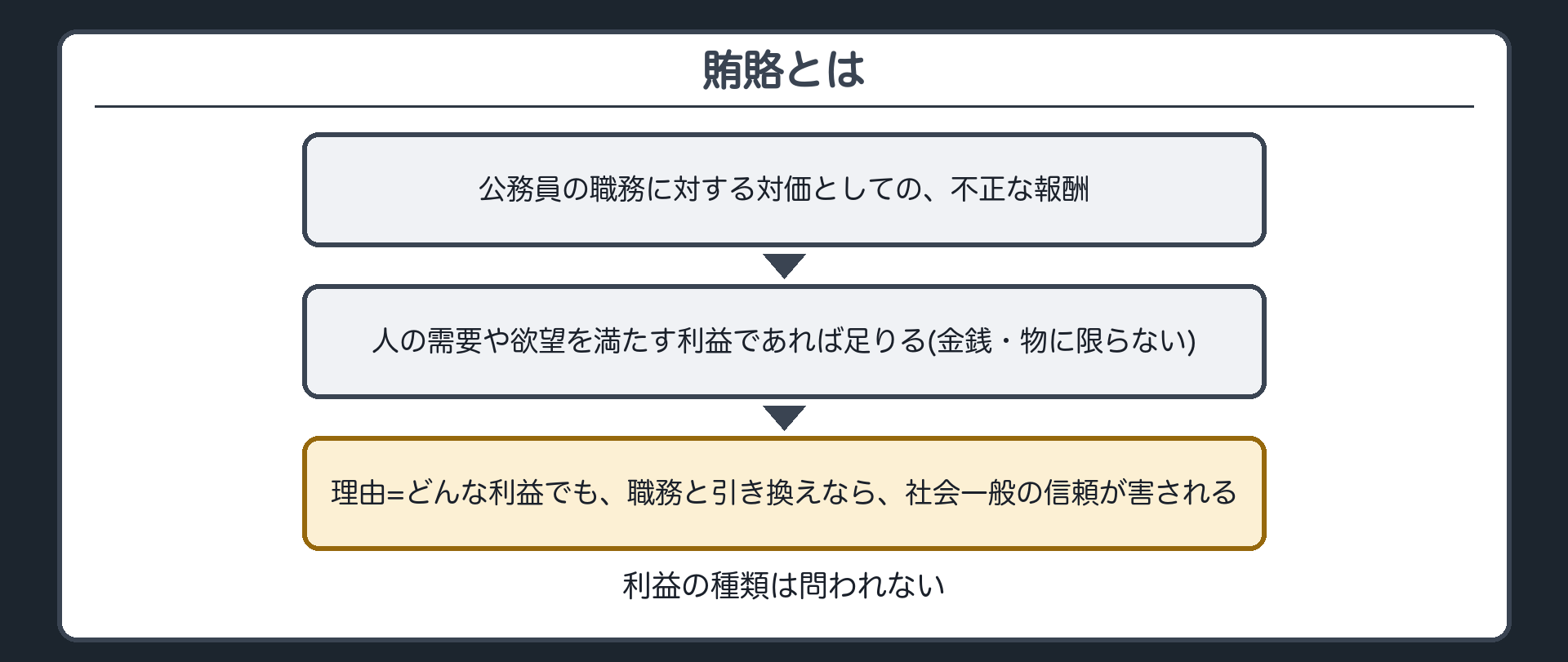 賄賂とは