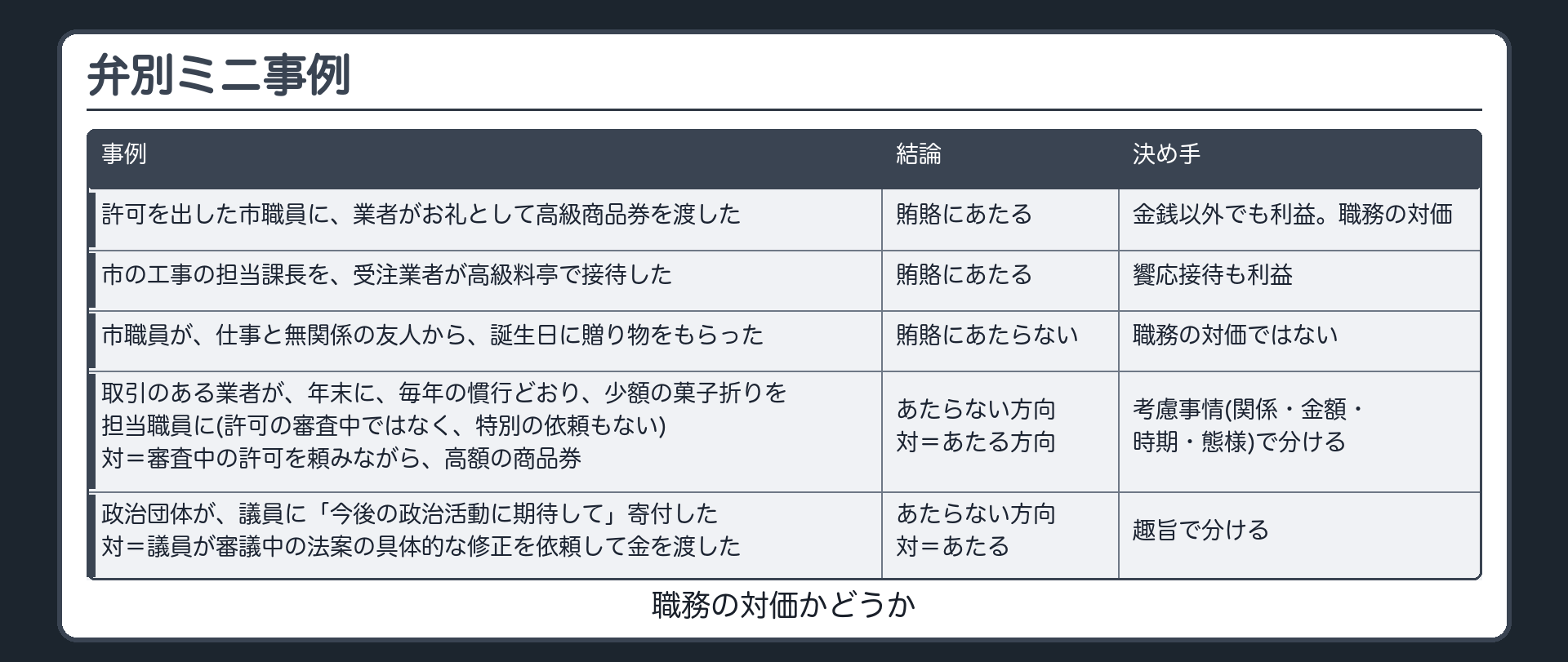 弁別ミニ事例