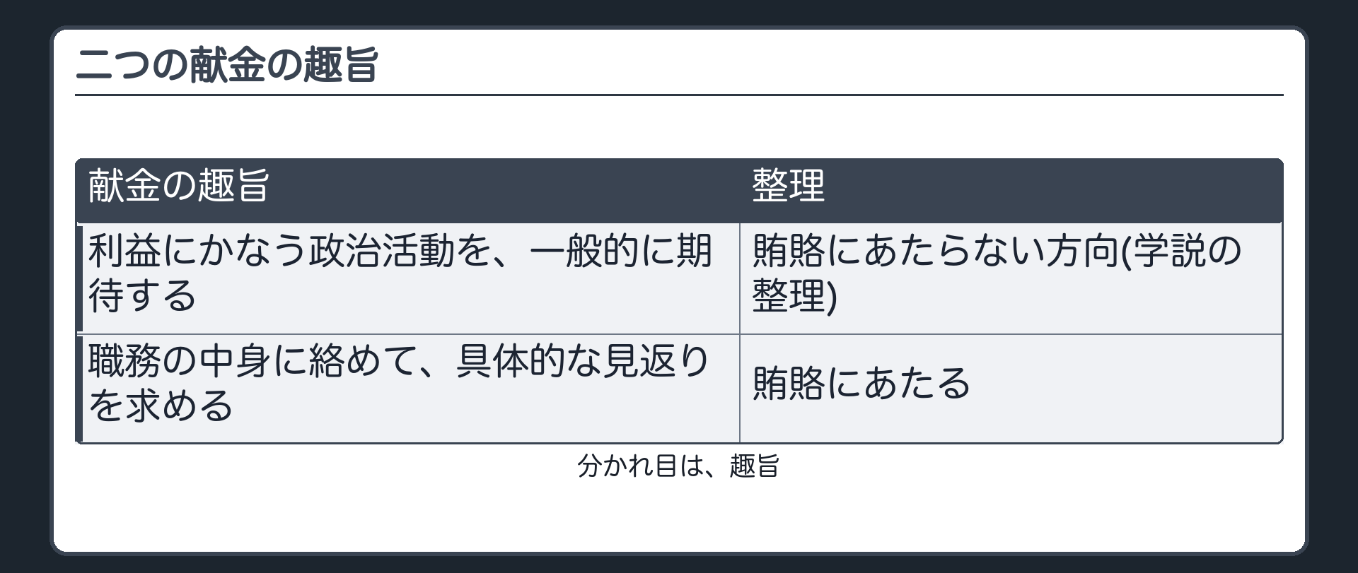 二つの献金の趣旨