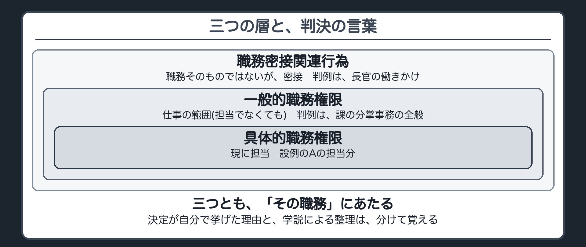 三つの層と、判決の言葉