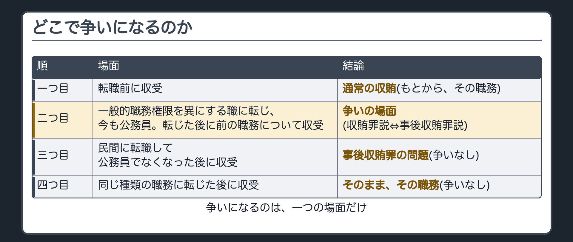 どこで争いになるのか