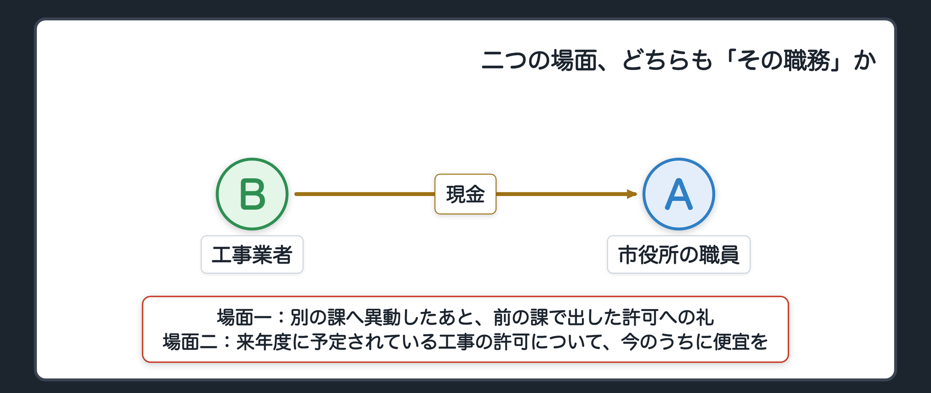 設例の人物関係