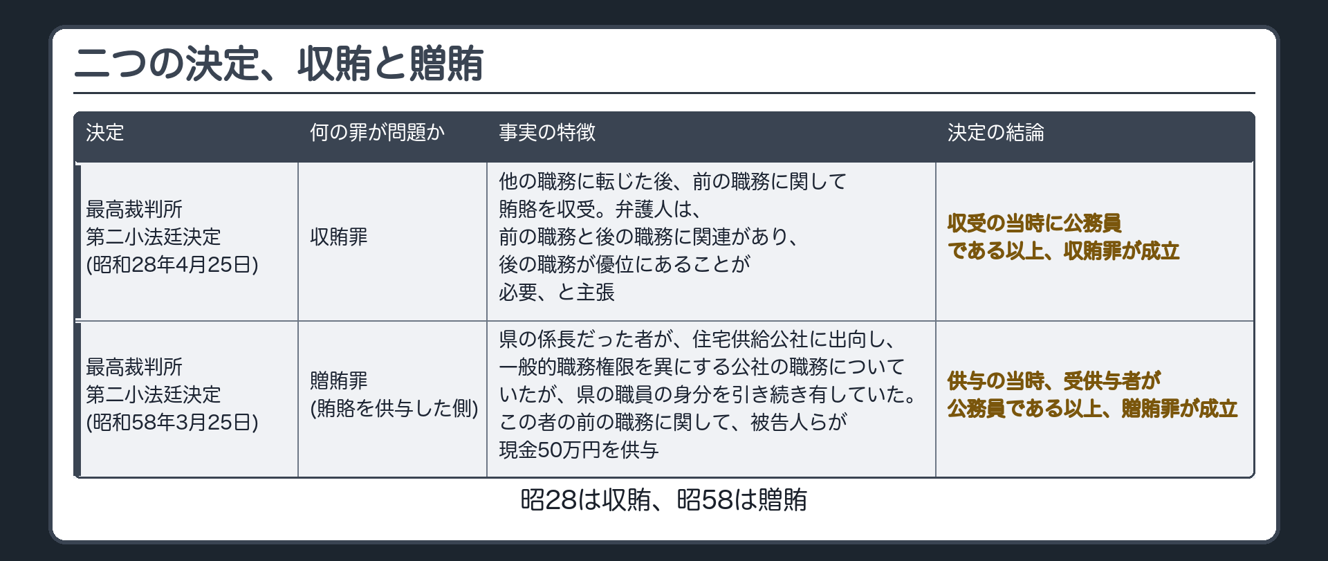 昭28決定と昭58決定