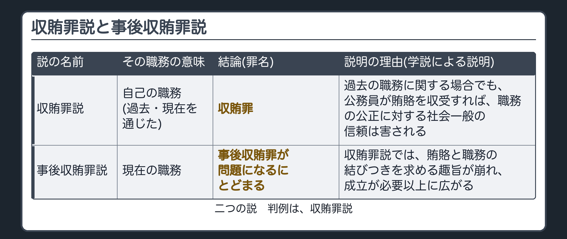 収賄罪説と事後収賄罪説