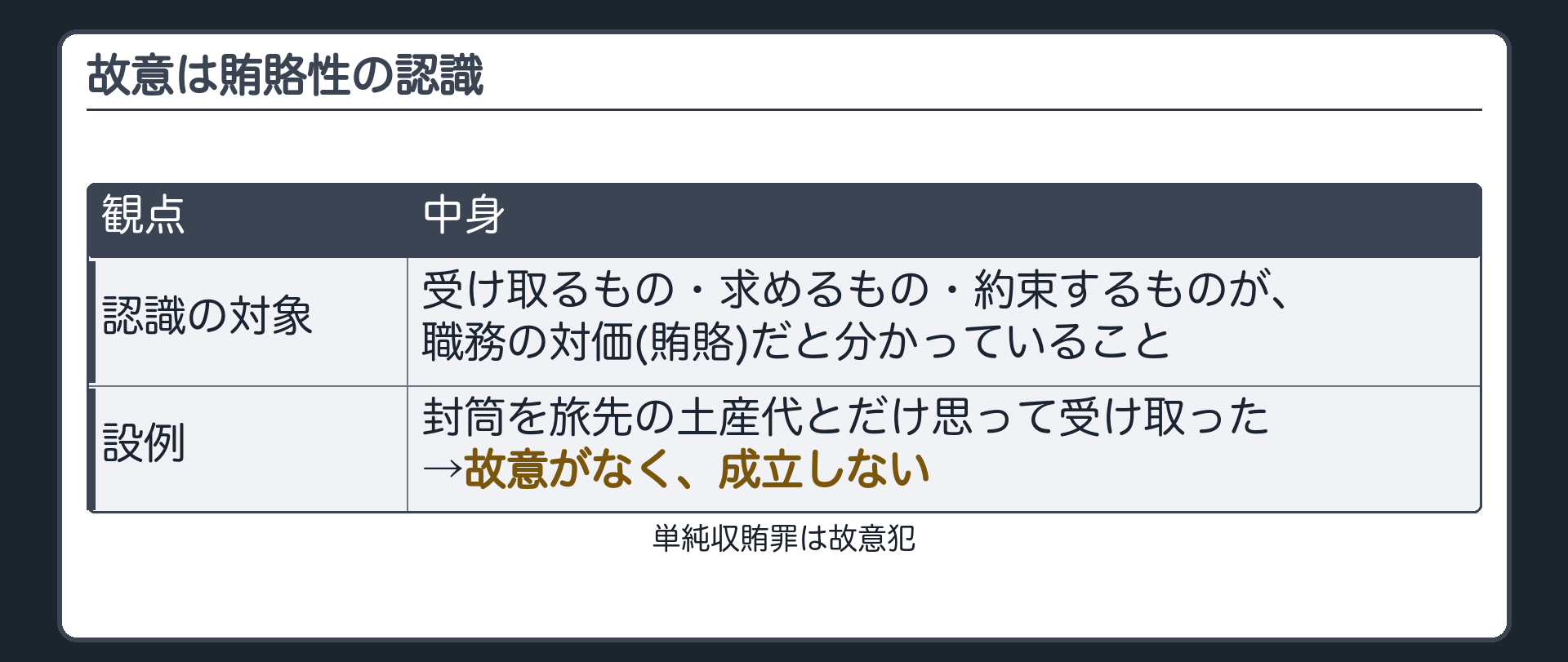 故意は賄賂性の認識