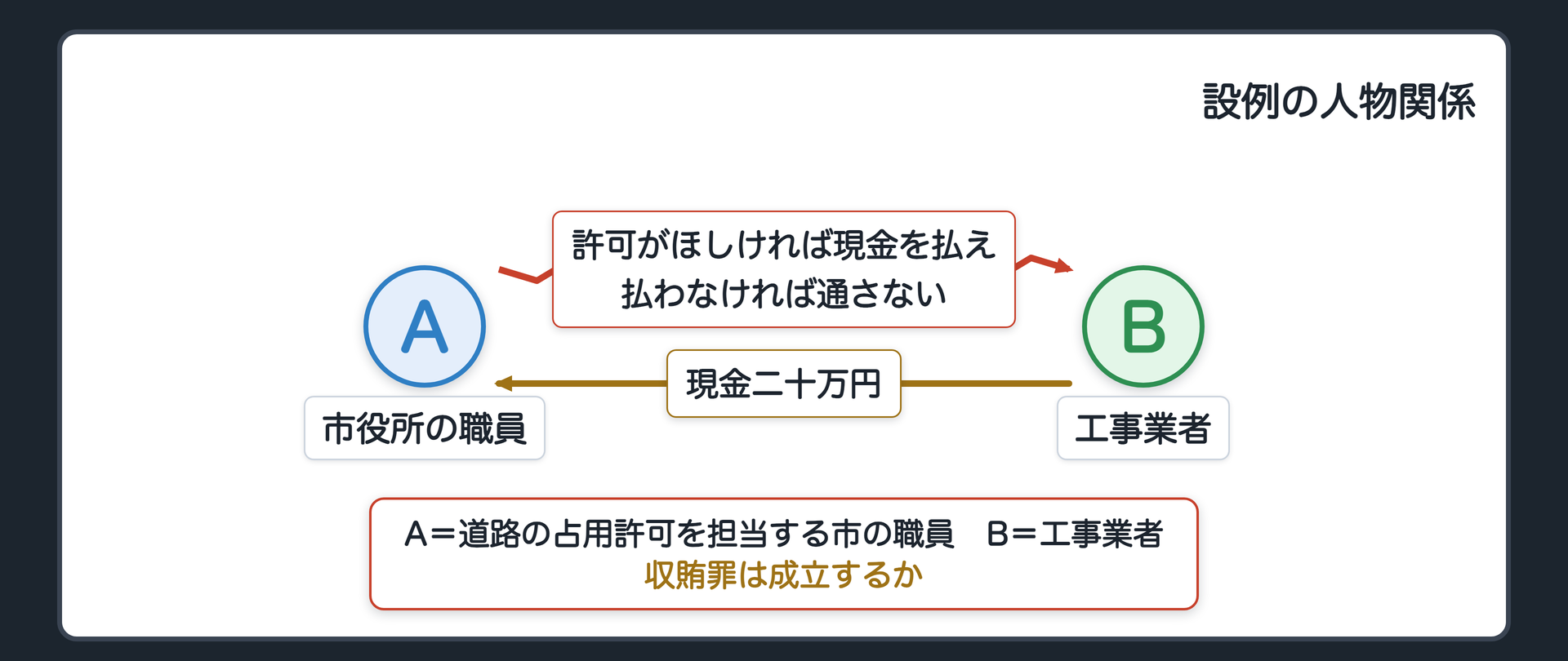 設例の人物関係