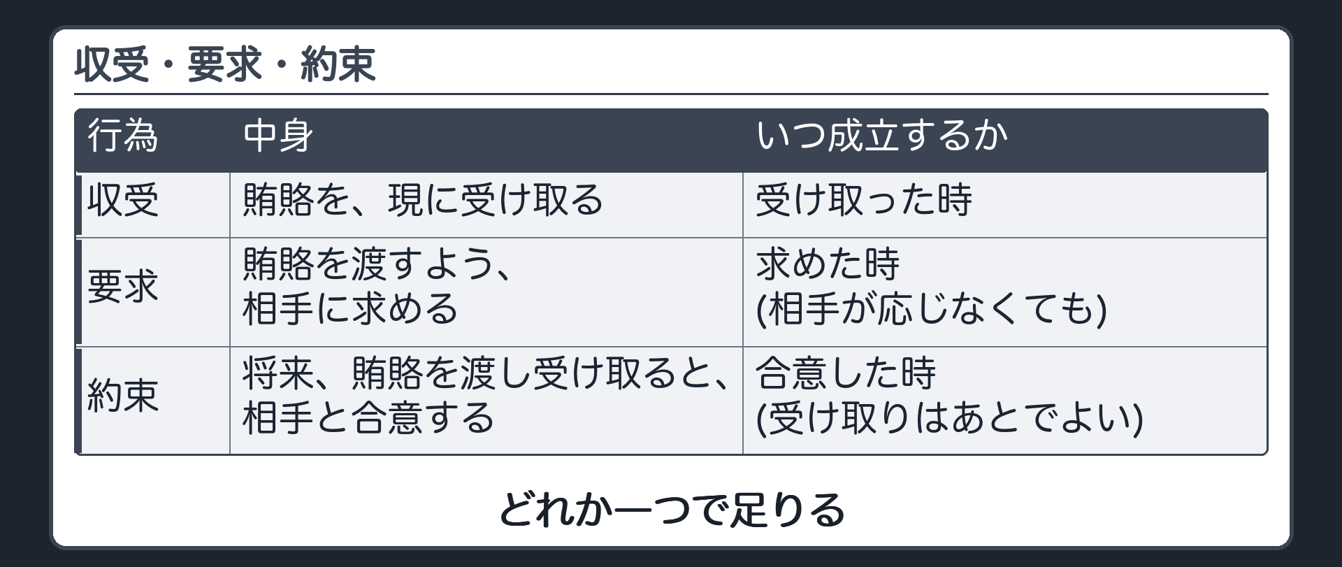 収受・要求・約束