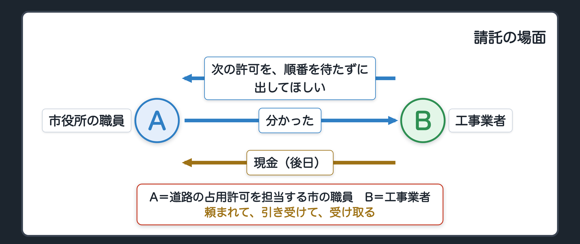 請託の場面