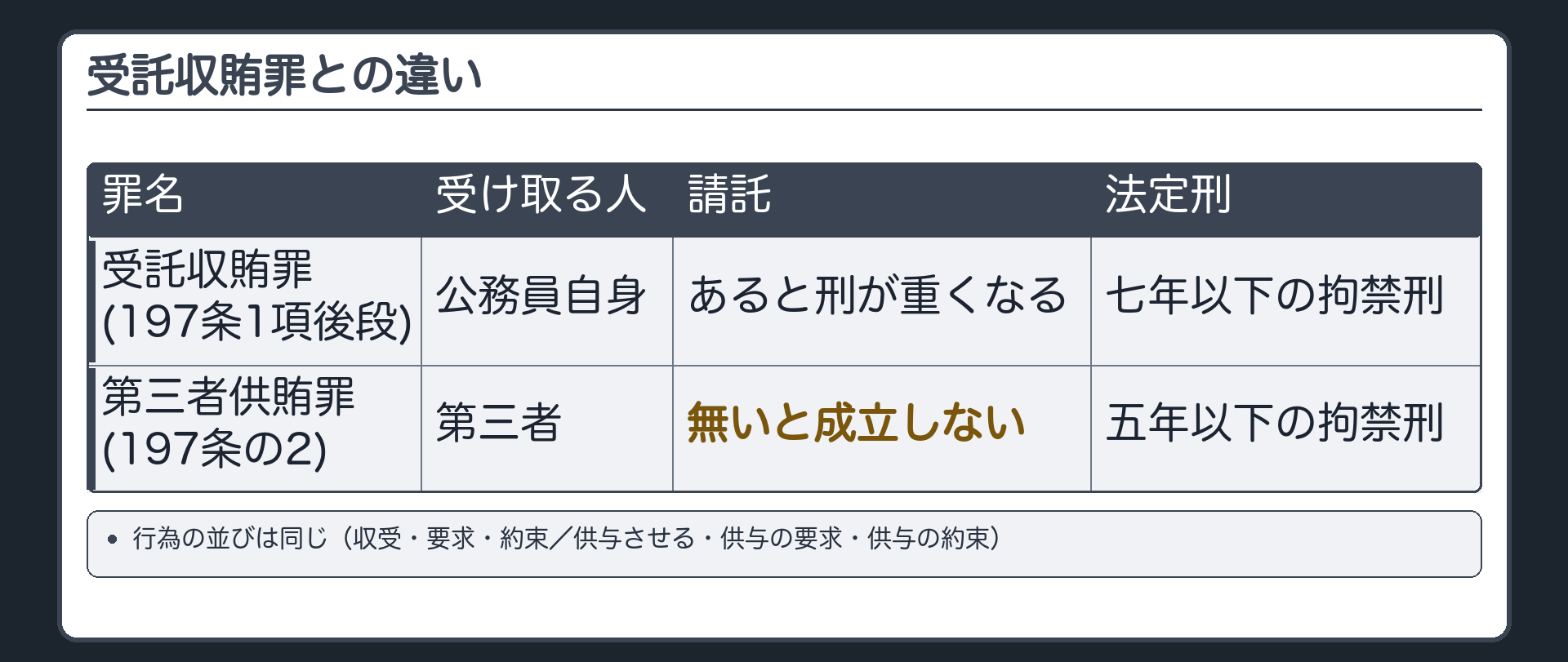 受託収賄罪との違い