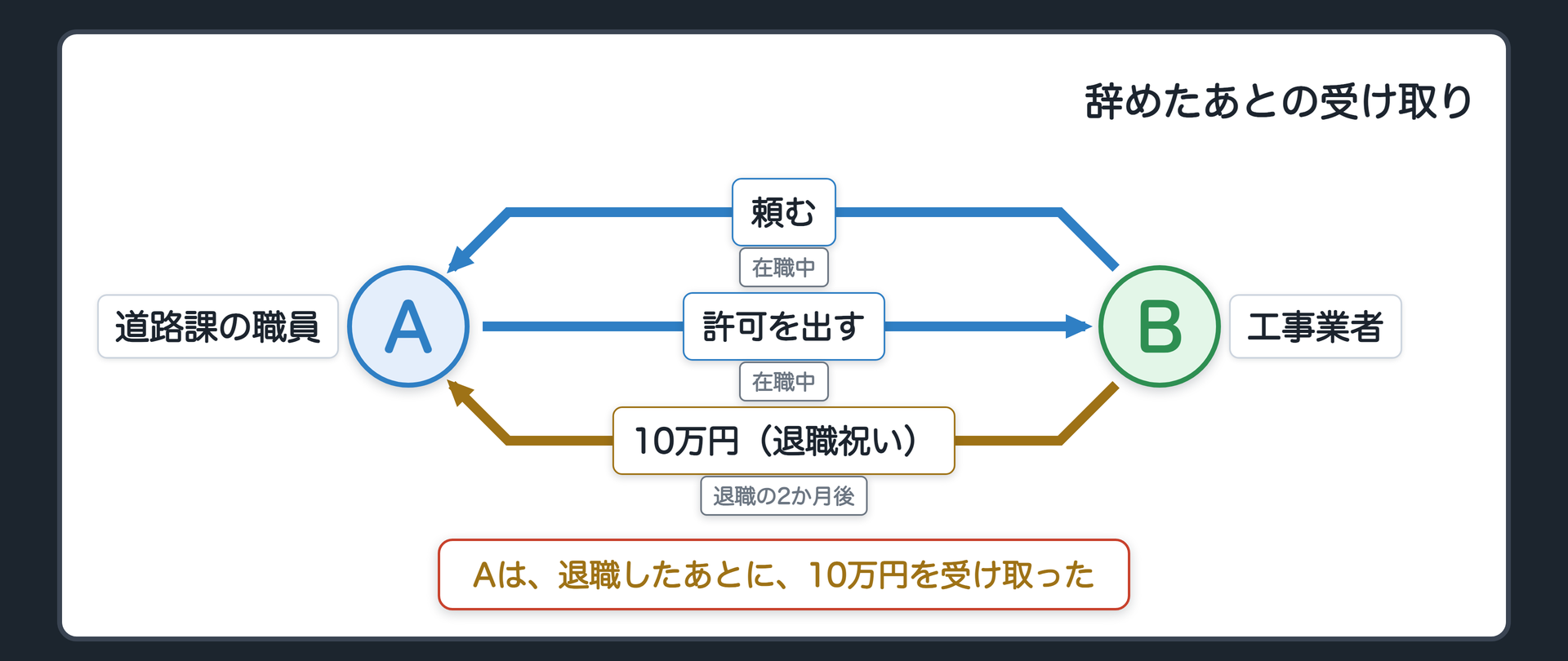 場面一 退職後の受け取り