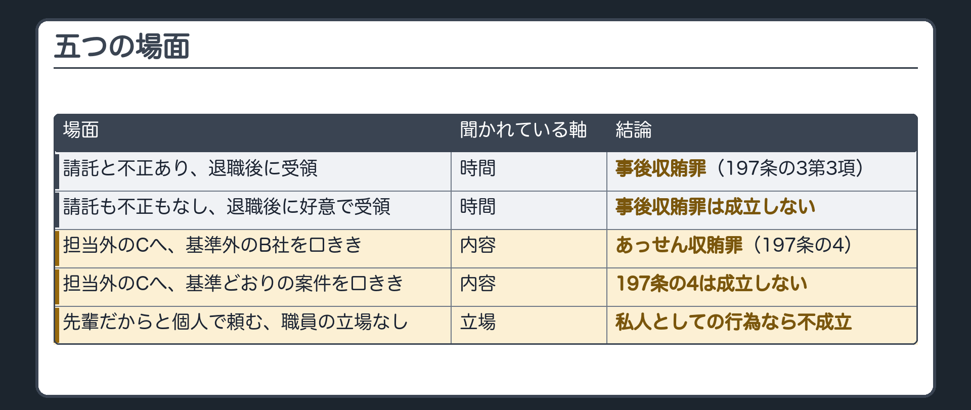 五つの場面 口ききの三つ