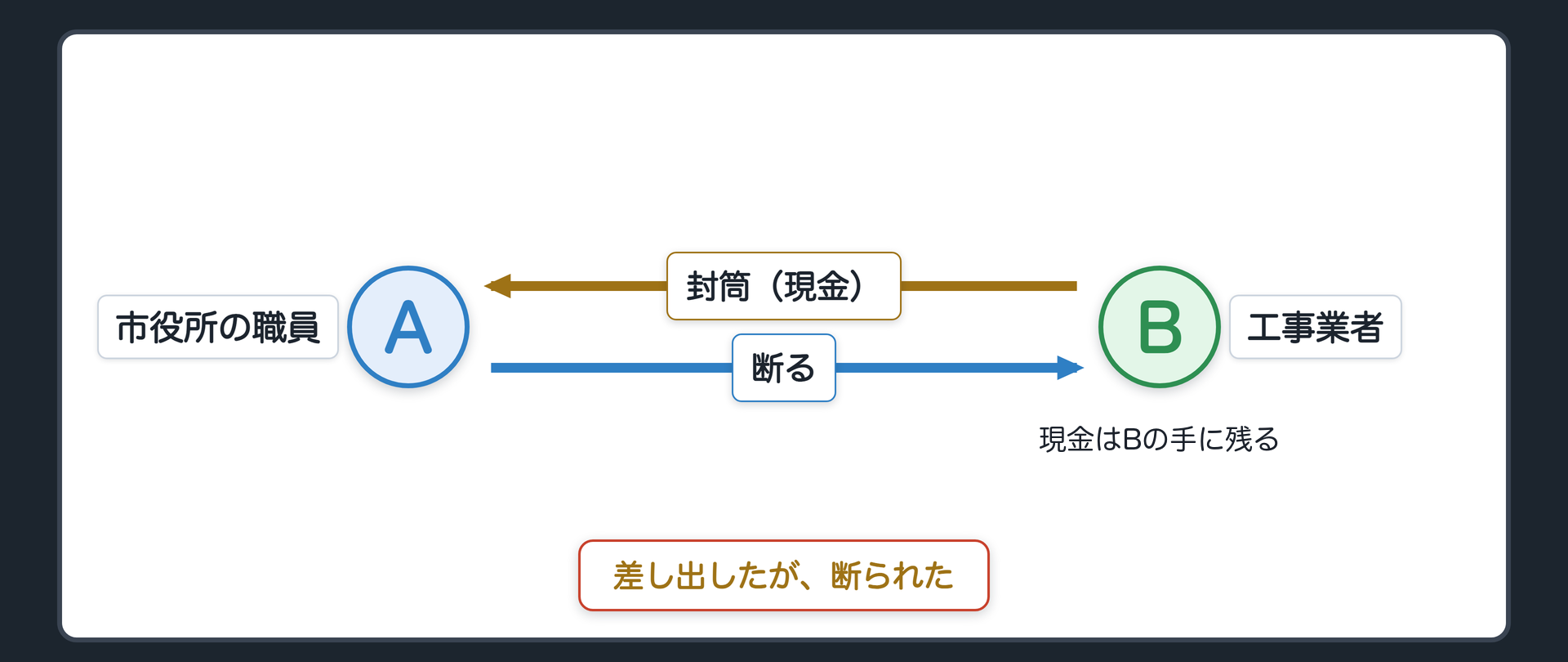 場面一 断られた封筒