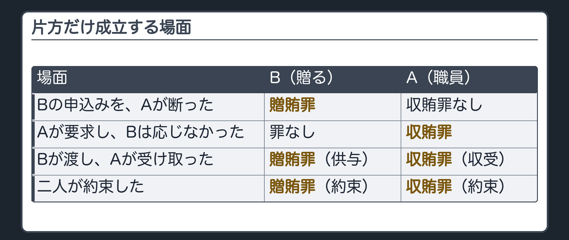 片方だけ成立する場面