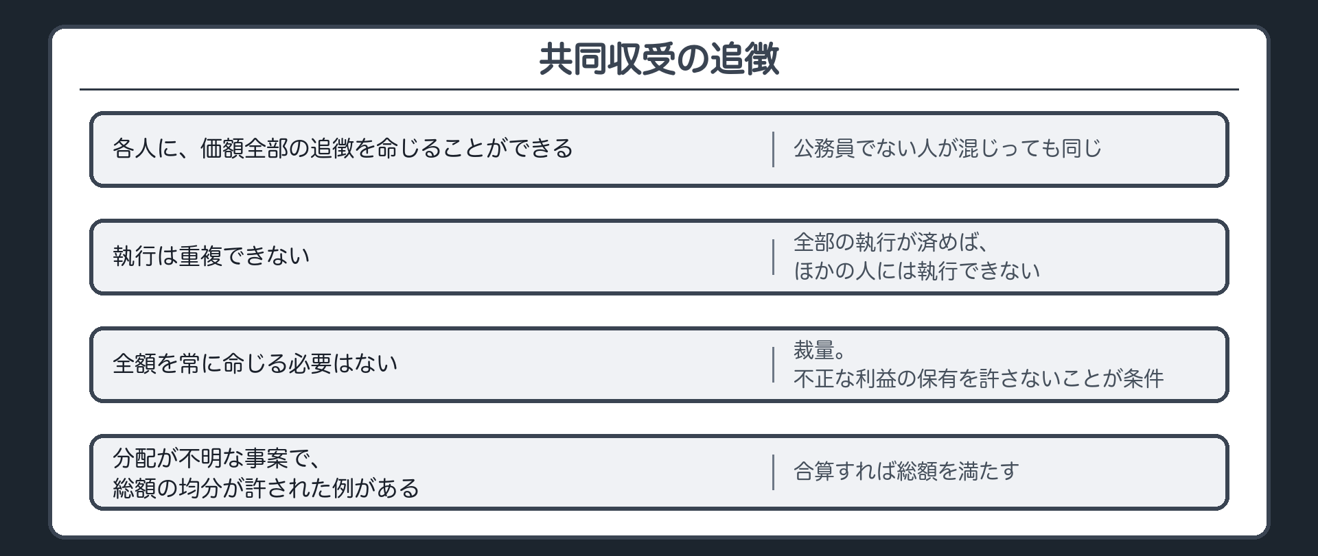 共同収受の追徴