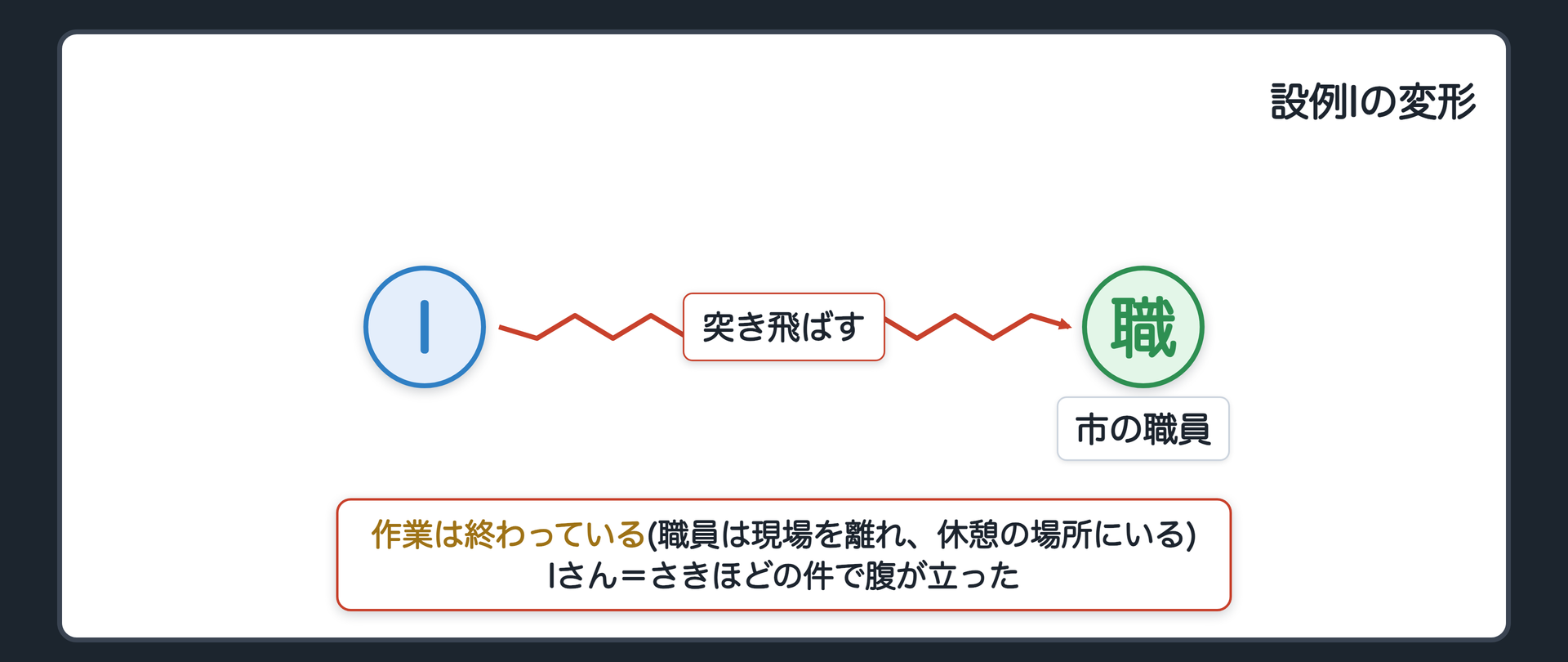設例Iの変形