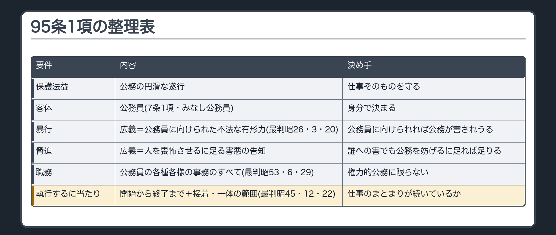 95条1項の整理表