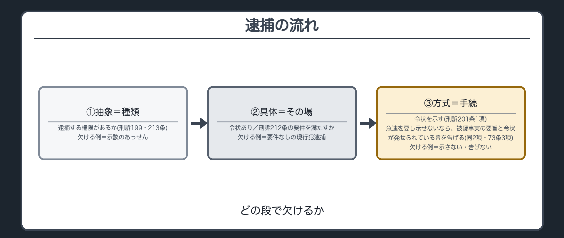 警察官の逮捕の流れ——どこで欠けるか