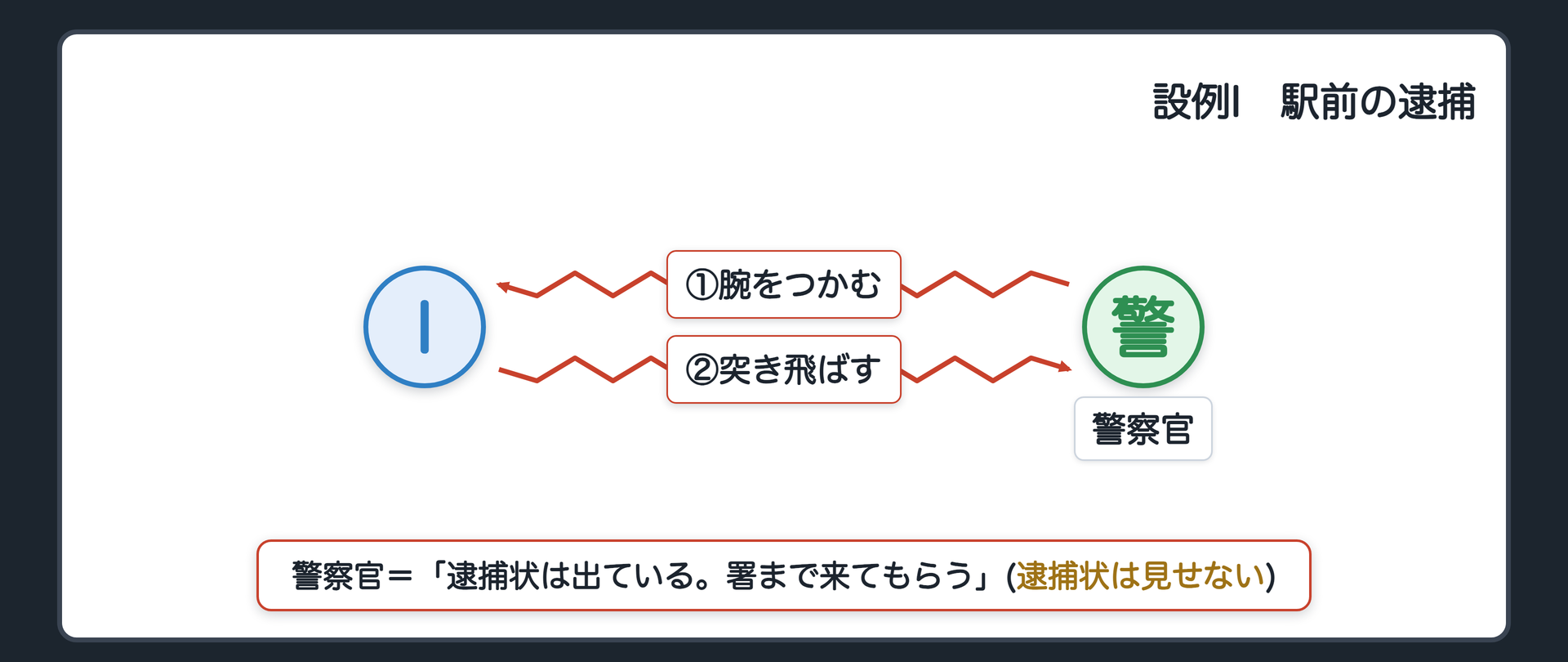 設例I 駅前の逮捕