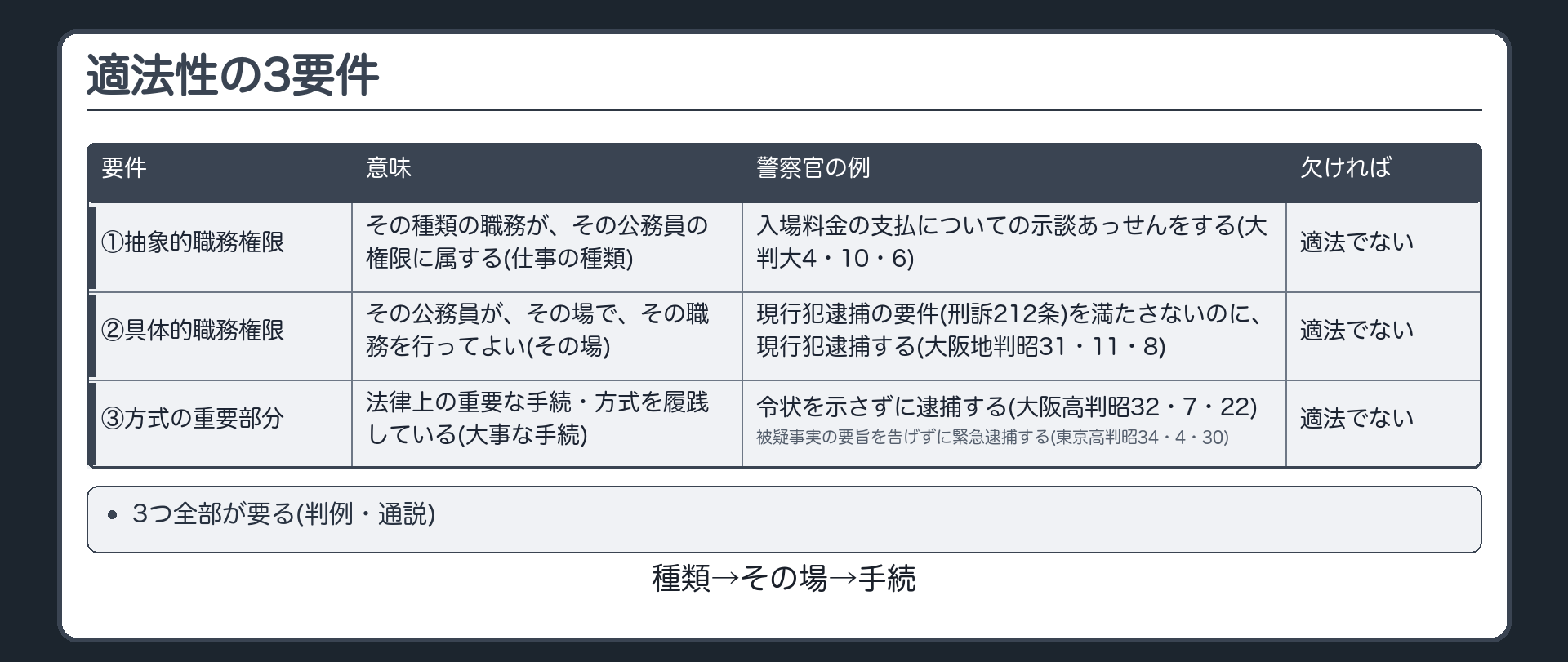 適法性の3要件