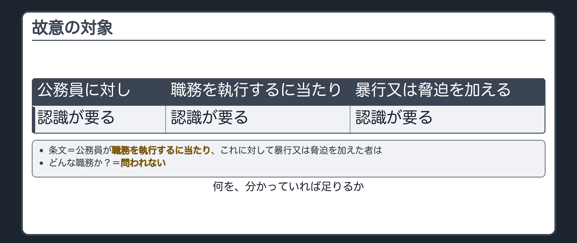 故意の対象と95条1項