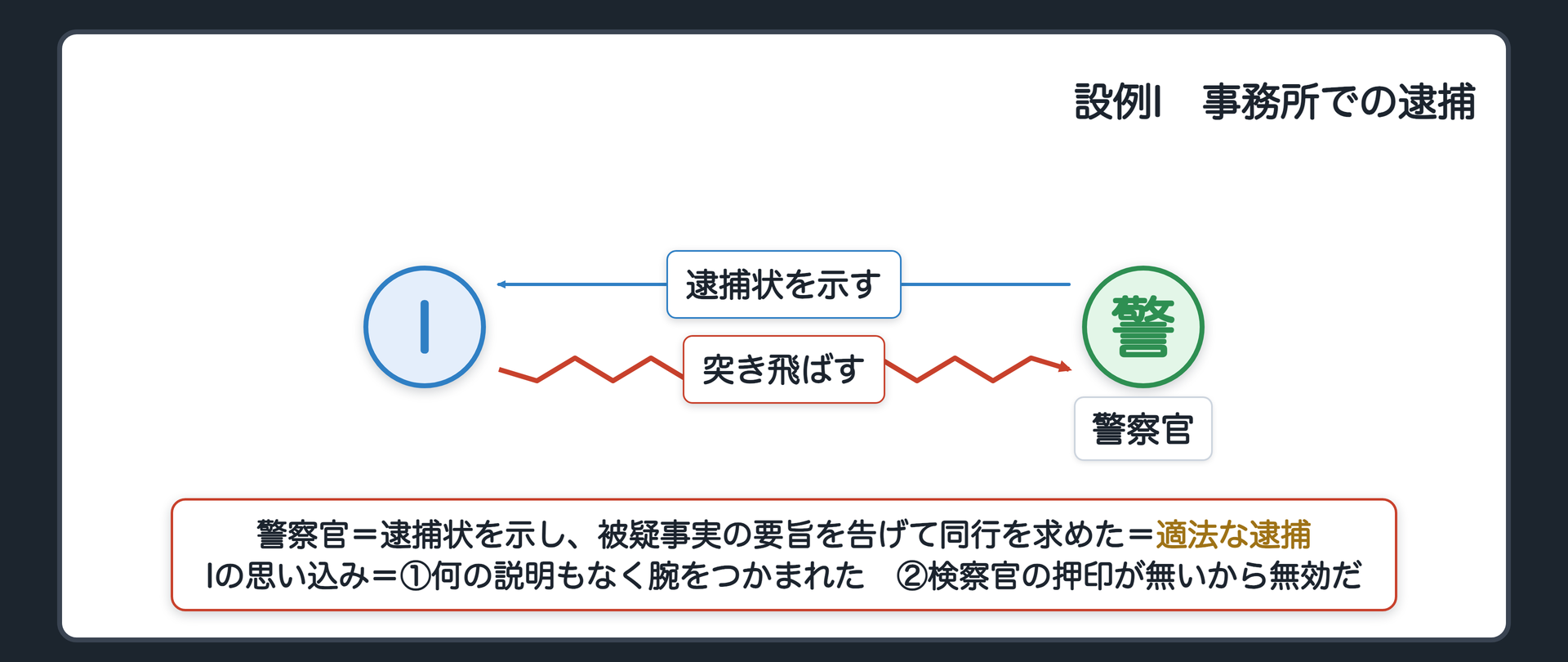 設例I 事務所での逮捕