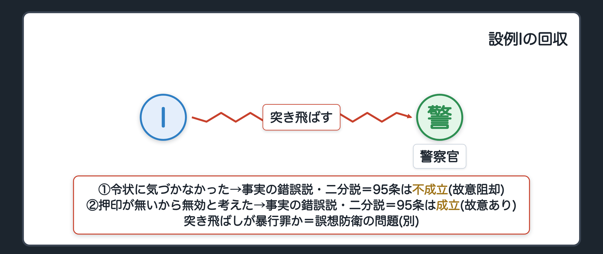 設例Iの回収