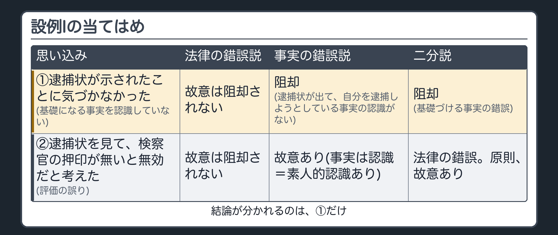 設例Iの当てはめ——3説の結論