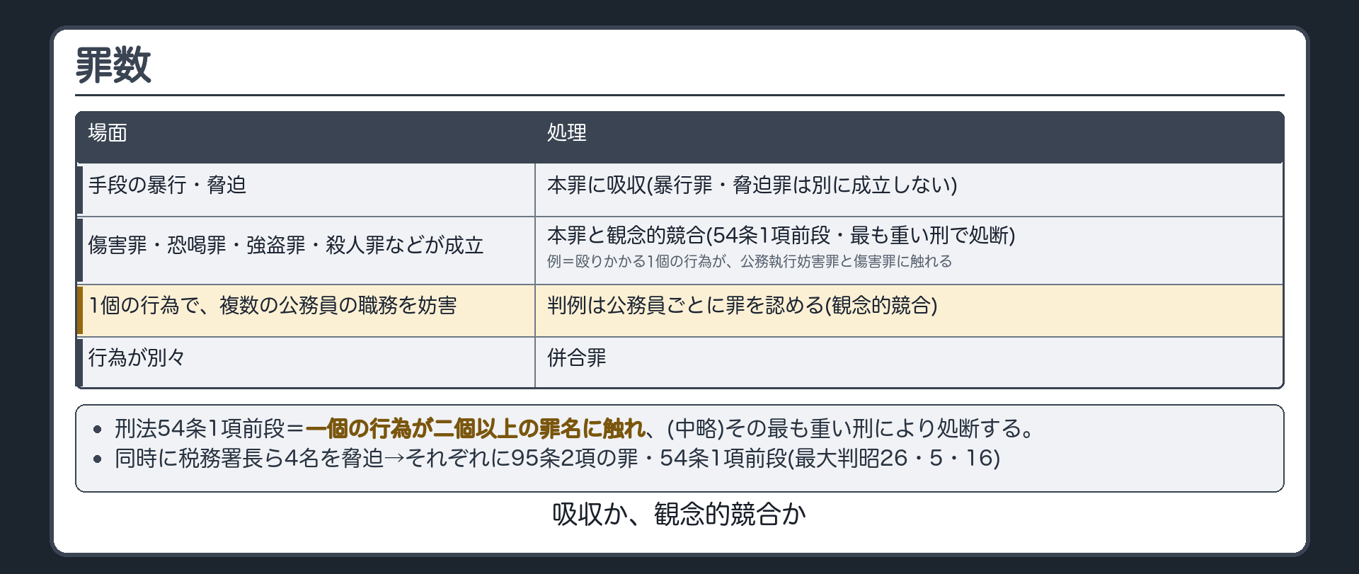 罪数の整理