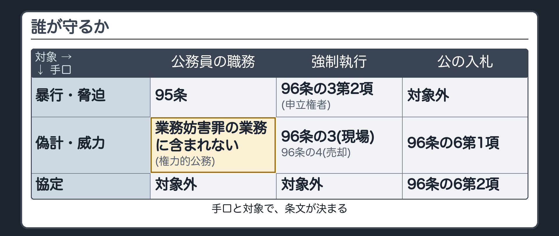 手口と対象の振り分け