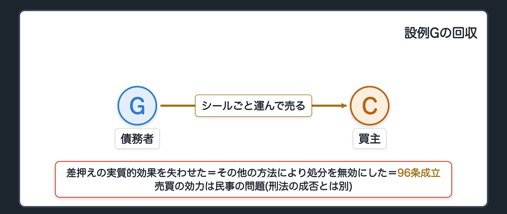 設例Gの回収