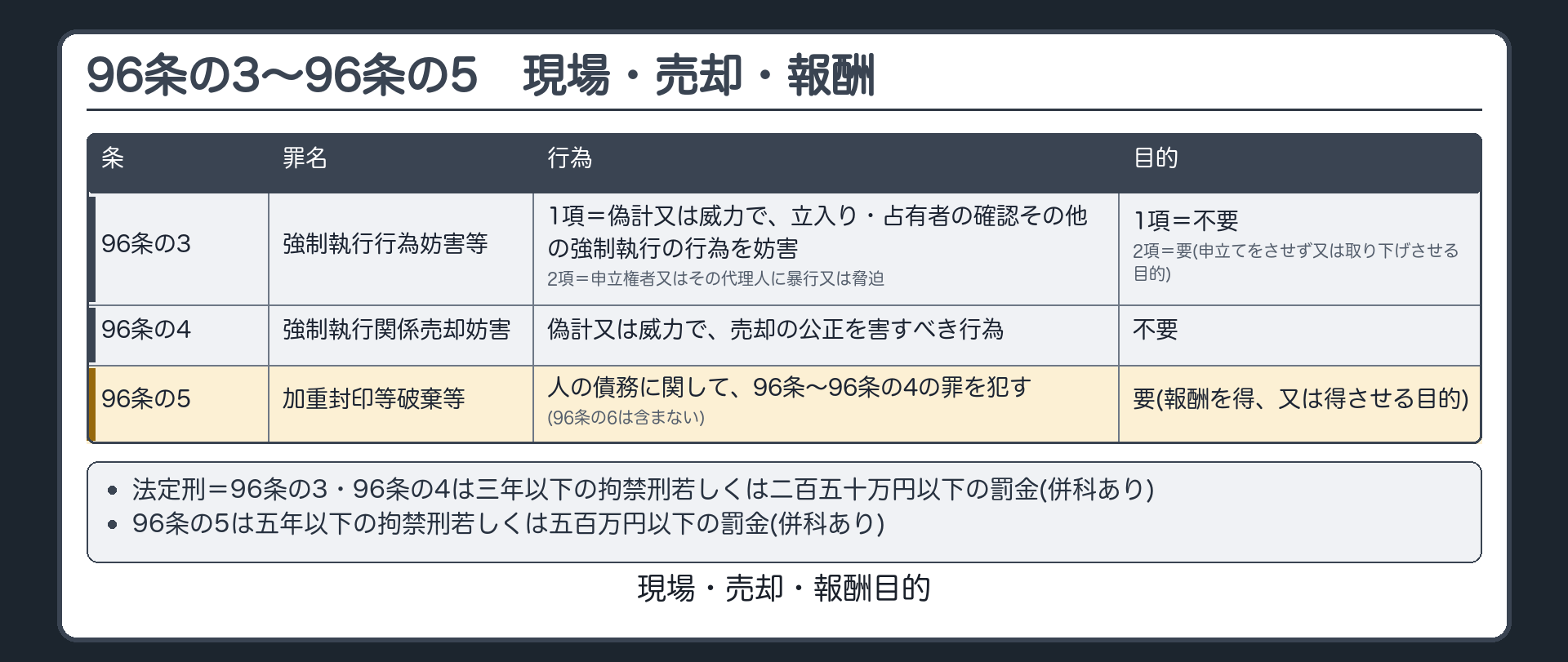96条の3から96条の5の一覧