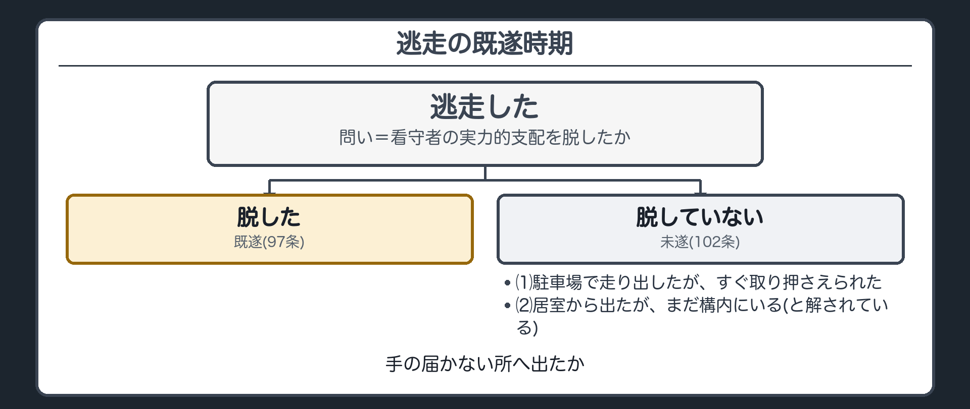 逃走の既遂時期