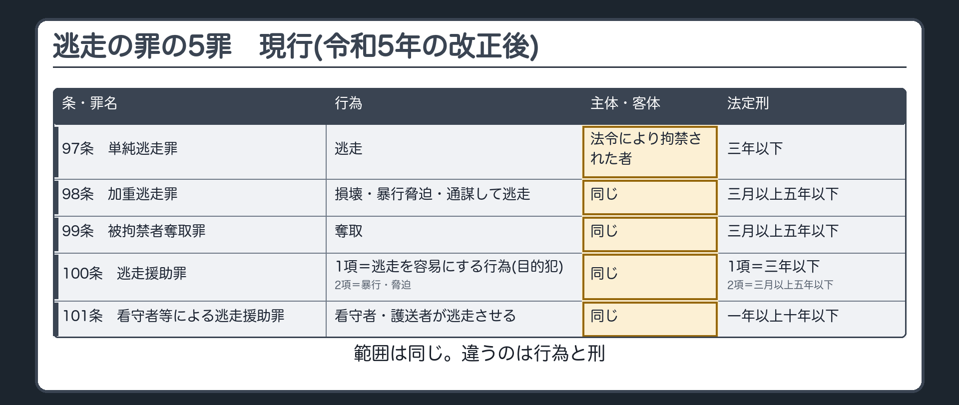 逃走の罪の5罪