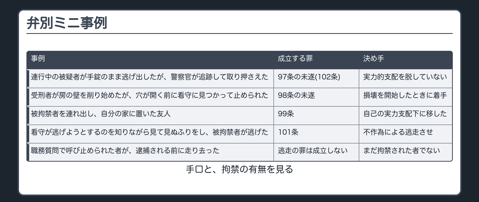 どの条文で処理するか