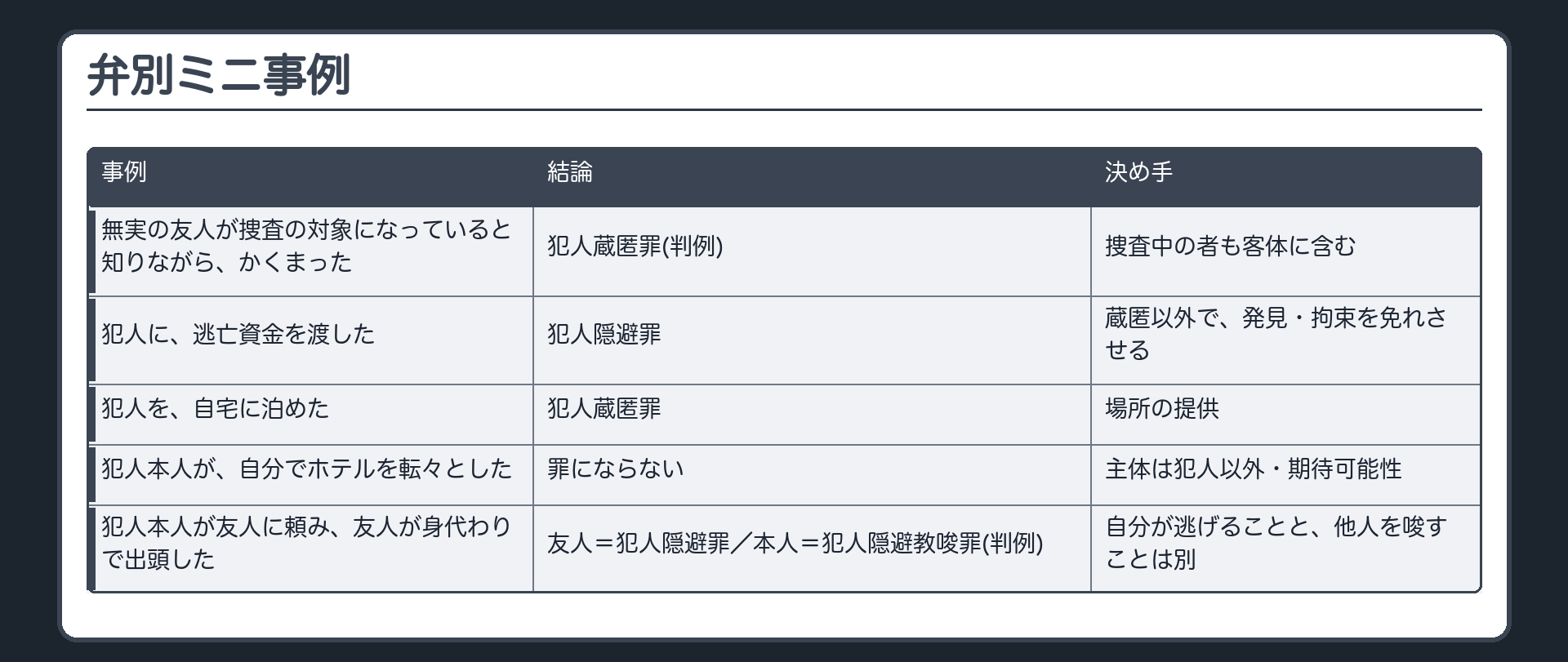 弁別ミニ事例