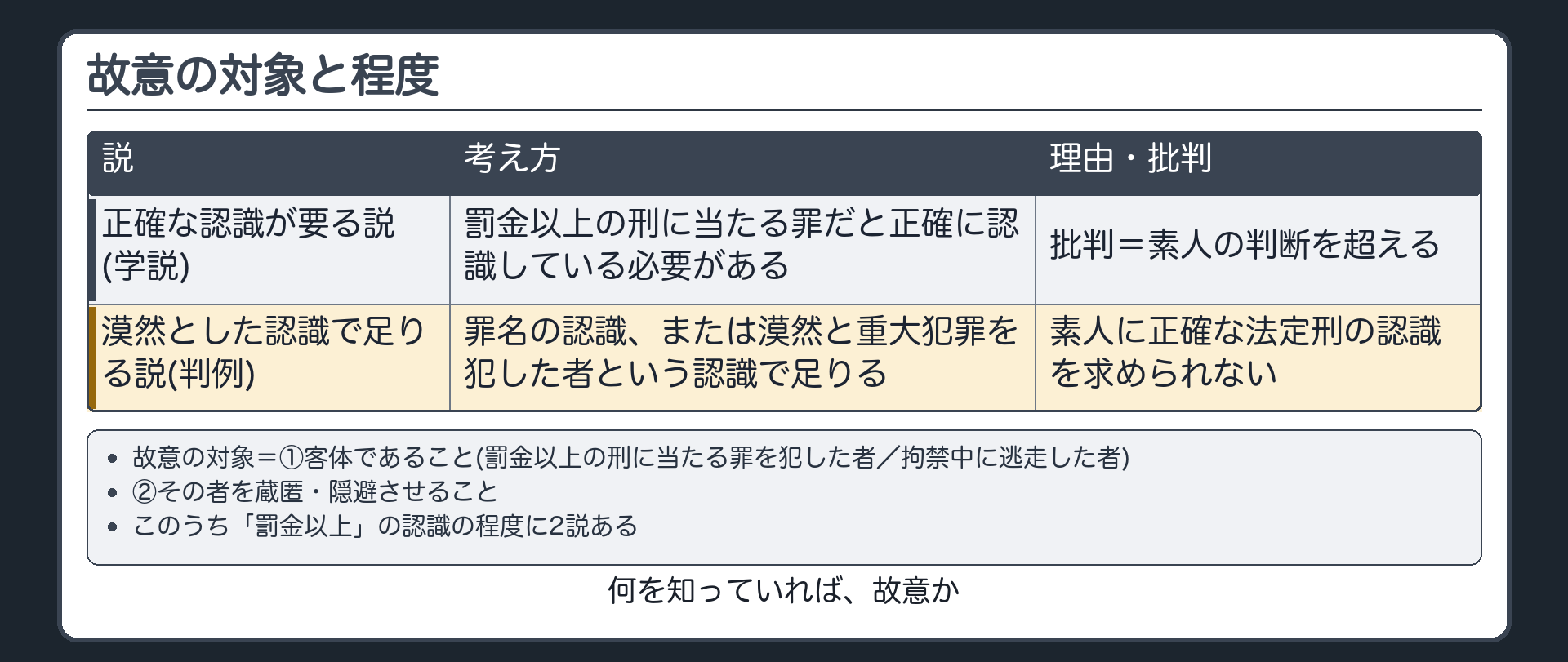 故意と罰金以上の認識