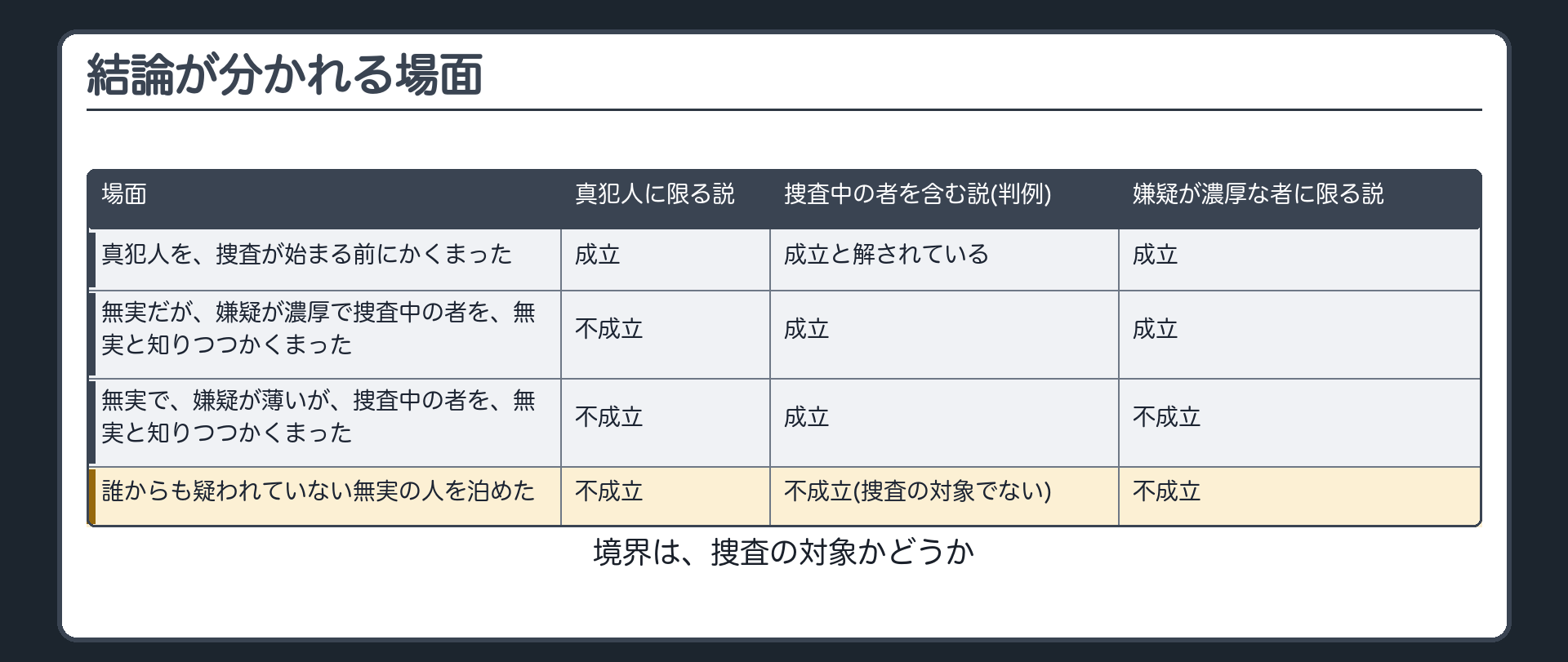 結論が分かれる場面