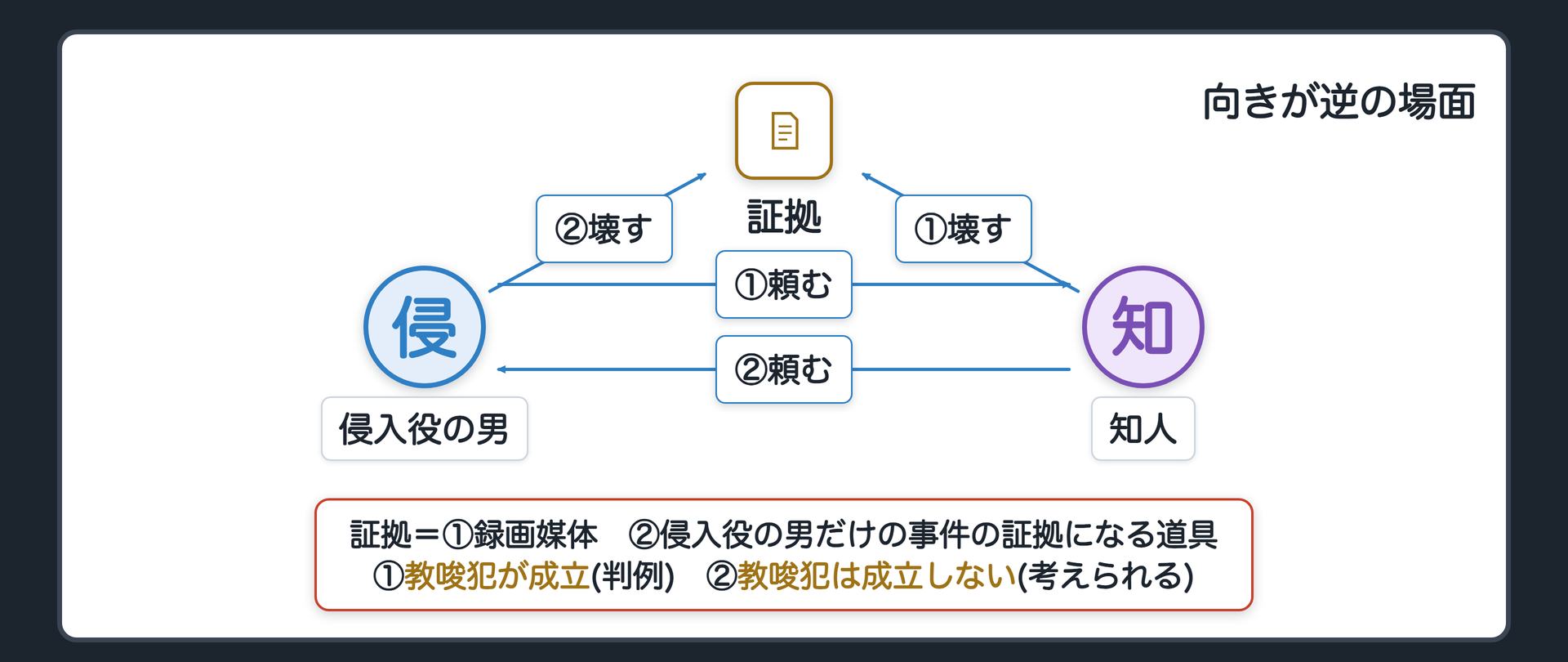 向きが逆の2場面
