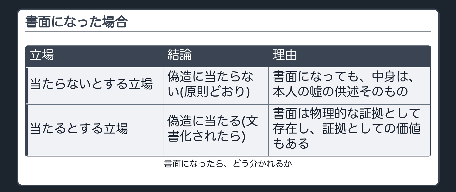 書面になった場合の2立場