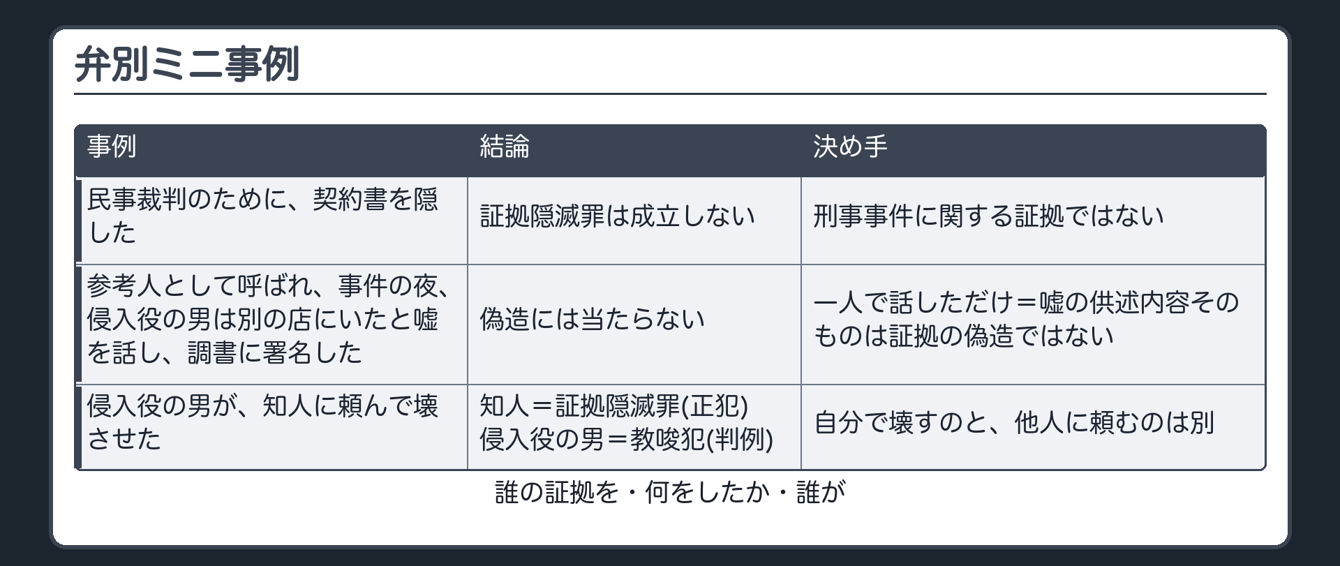 弁別ミニ事例
