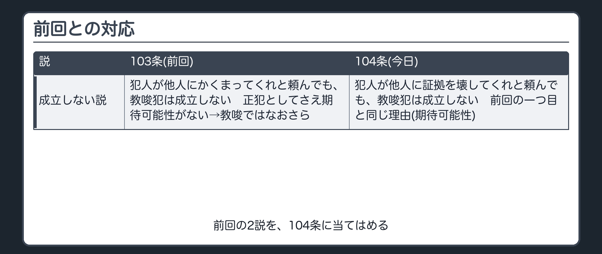 成立しない説の当てはめ