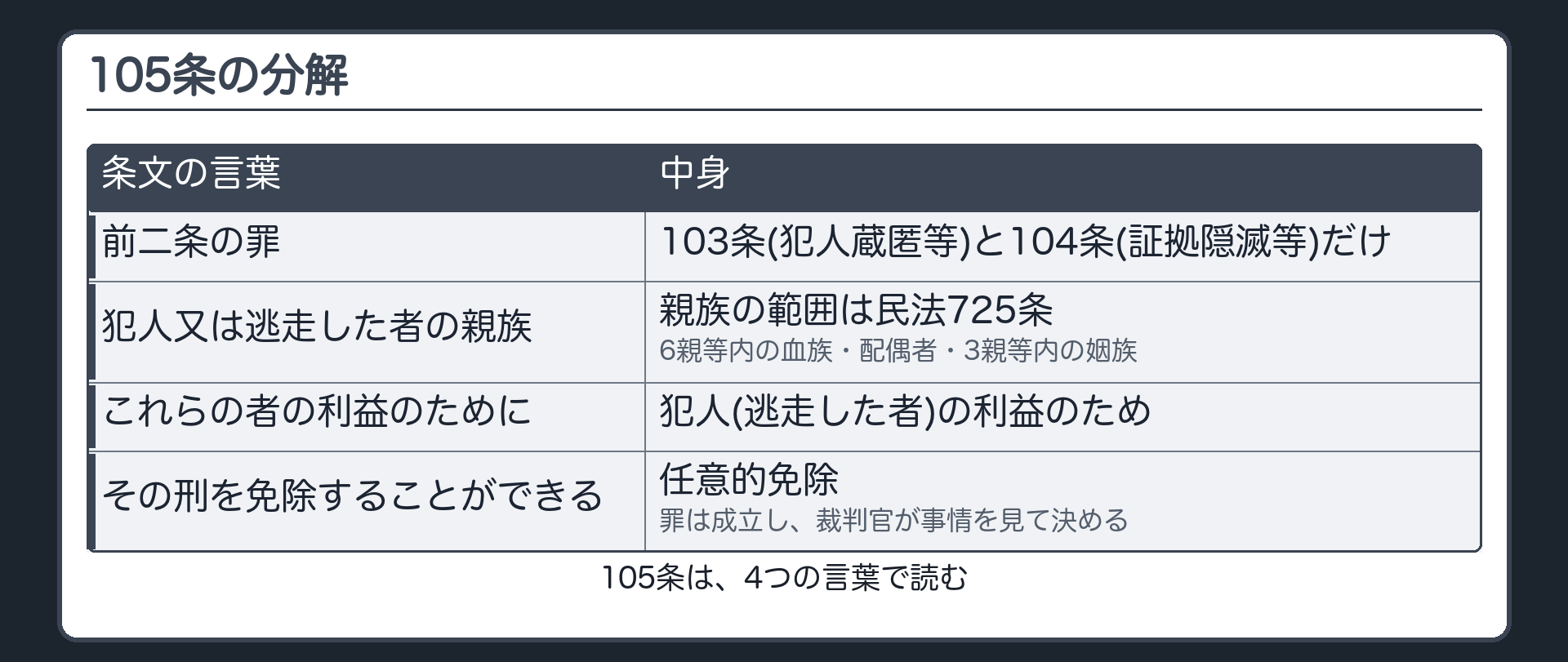 105条の構造
