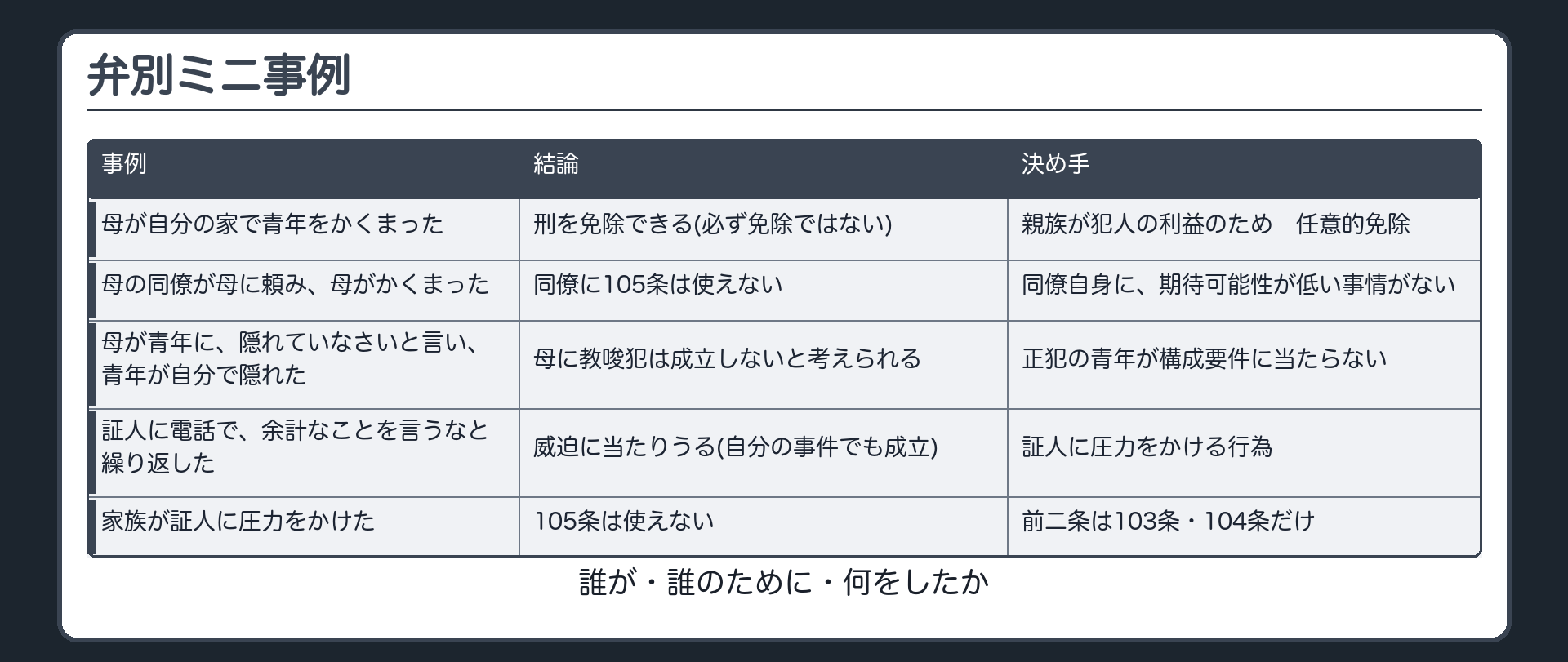 弁別ミニ事例