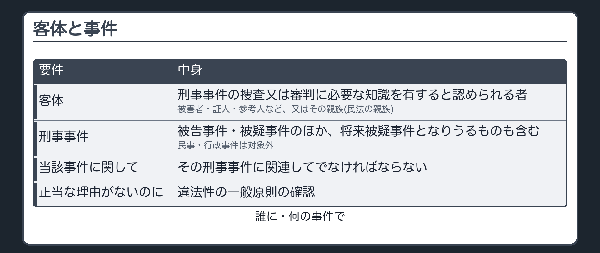 客体と事件