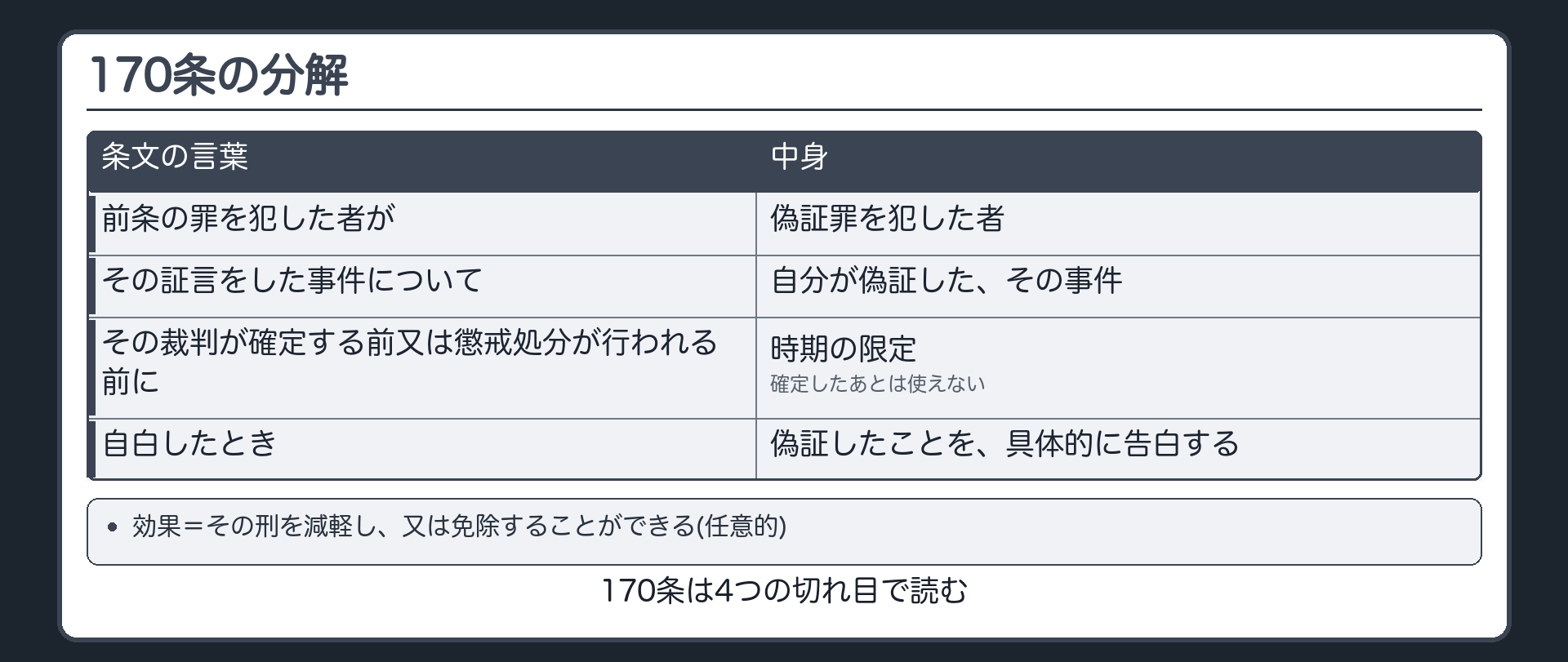 170条の4つの切れ目