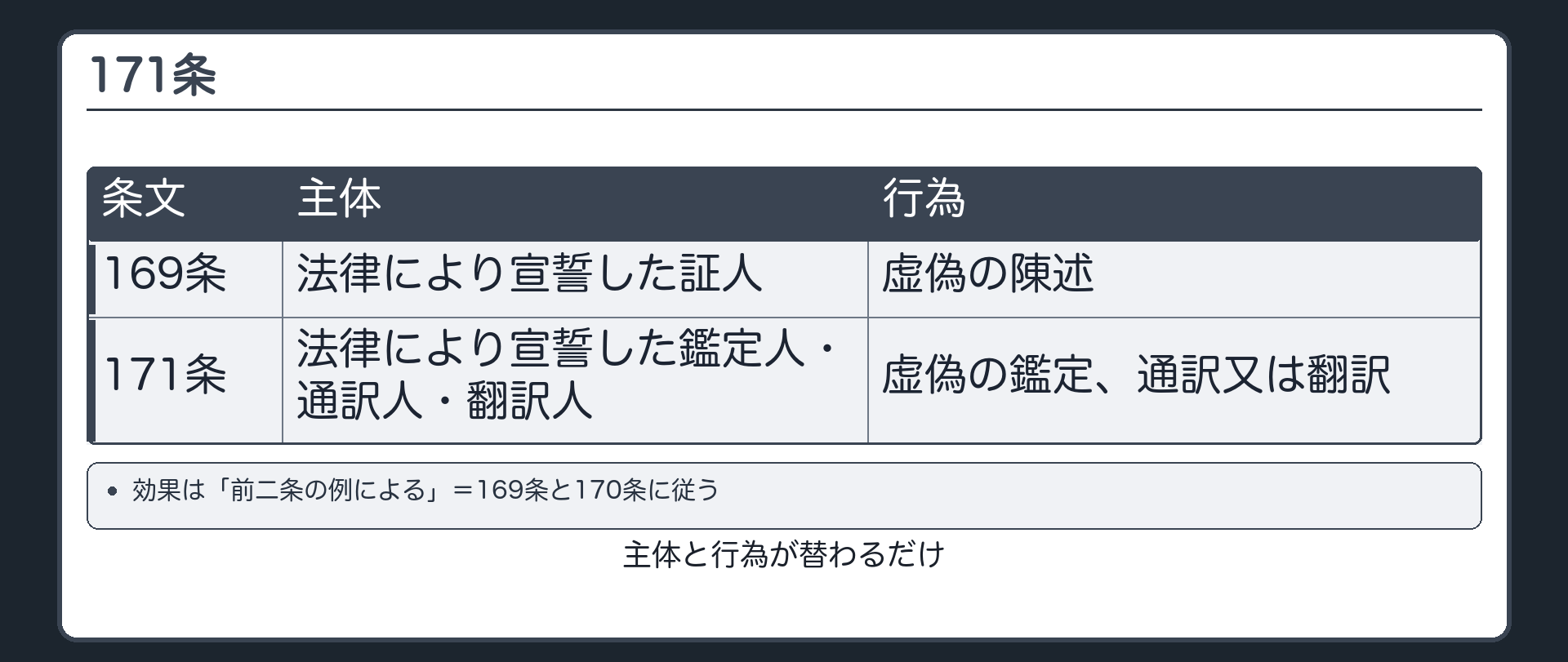 171条の構造